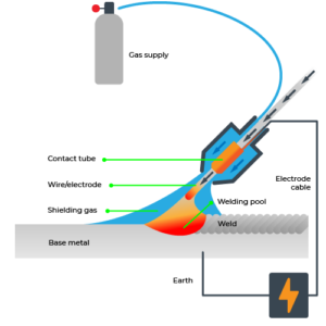 What are the Different Types of Welding?