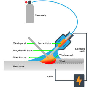 What are the Different Types of Welding?